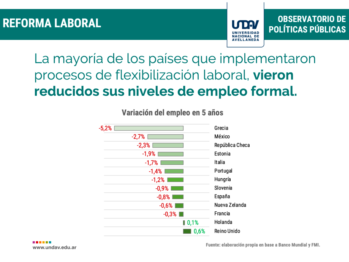 Reforma laboral: la carga impositiva sobre el salario es más alta en Alemania y Francia que en Argentina