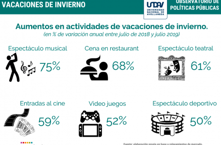 Vacaciones de invierno un 67% más caras que el año pasado