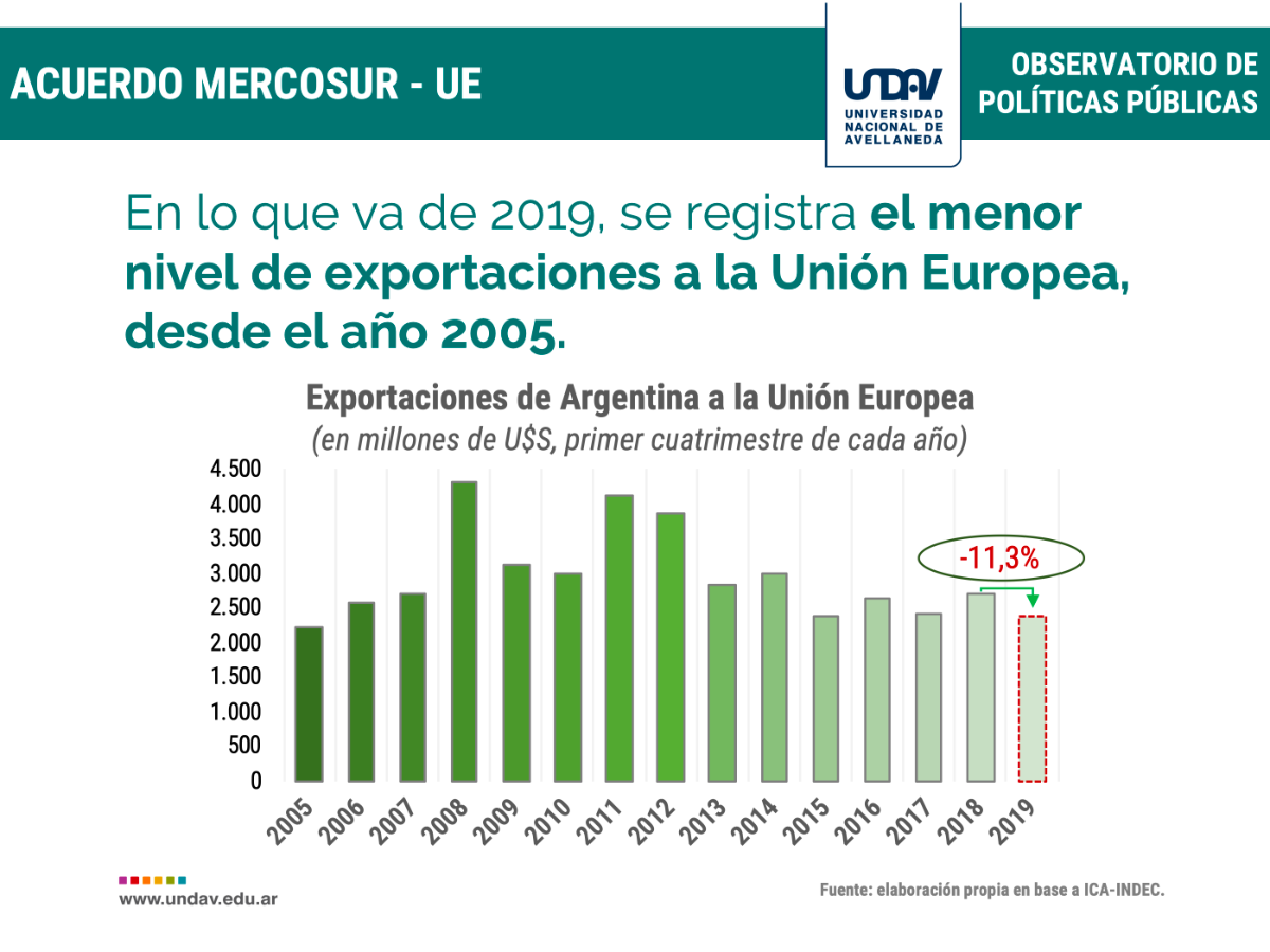 Las exportaciones a la Unión Europea alcanzaron el peor registro de los últimos 14 años