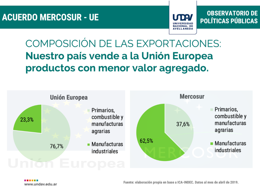 Las exportaciones a la Unión Europea alcanzaron el peor registro de los ...