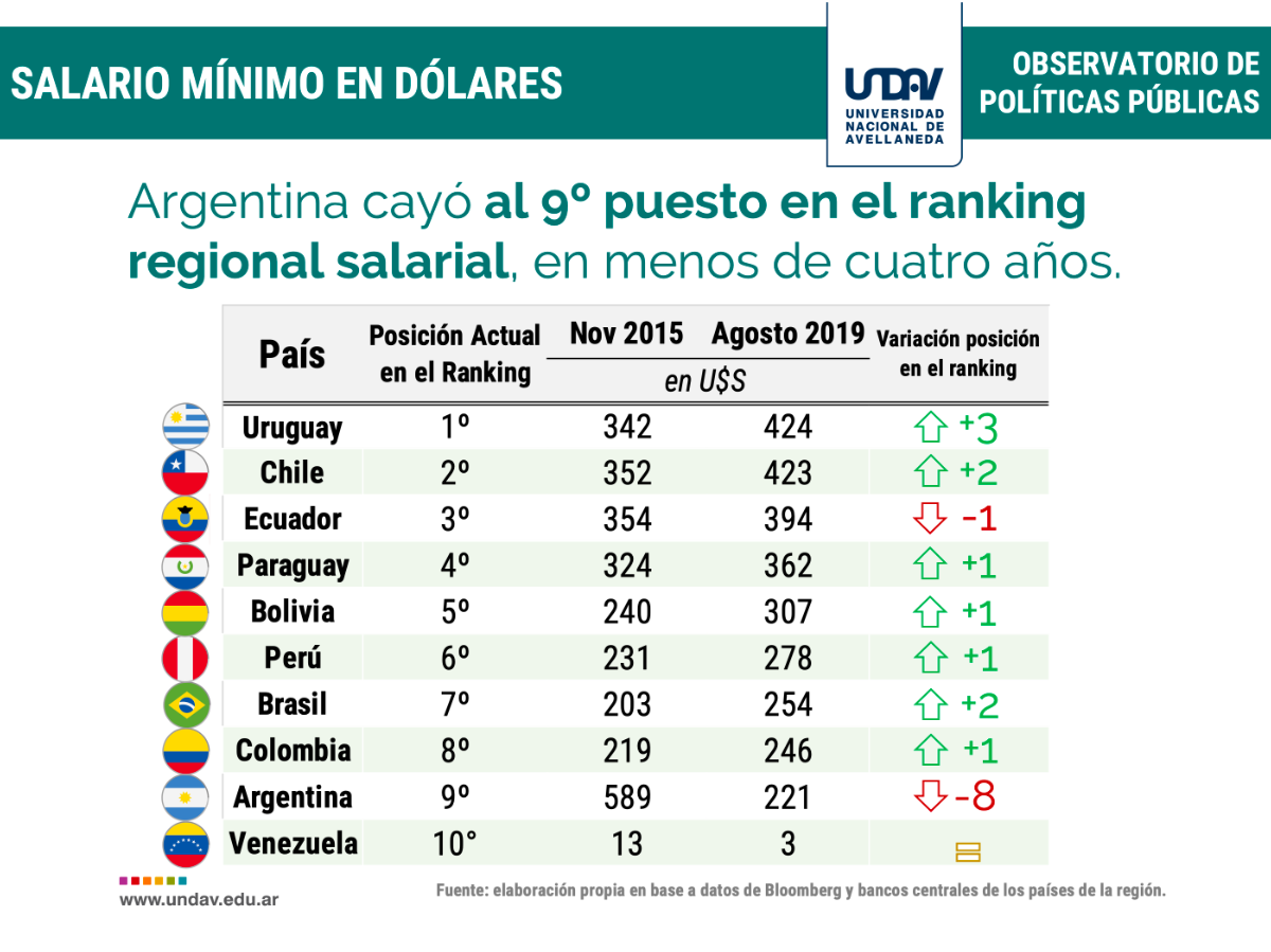 El salario mínimo en dólares cayó más del 60 en 4 años y Argentina