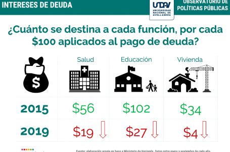 En los últimos 4 años, 20% del presupuesto se destinó a pagar intereses de la Deuda. Por cada 100 pesos destinados al pago de deuda sólo se destinaron $27 a Educación, y $19 a Salud. Informe de la Universidad de Avellaneda