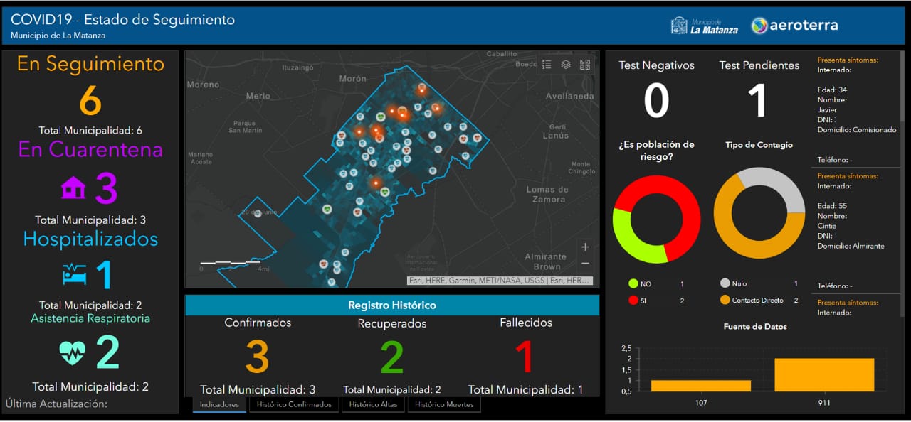 Crean sistema para monitorear en tiempo real pacientes de COVID-19 y recursos hospitalarios disponibles