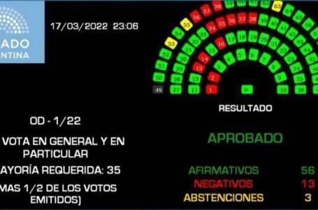 El Senado aprobó el acuerdo con el FMI