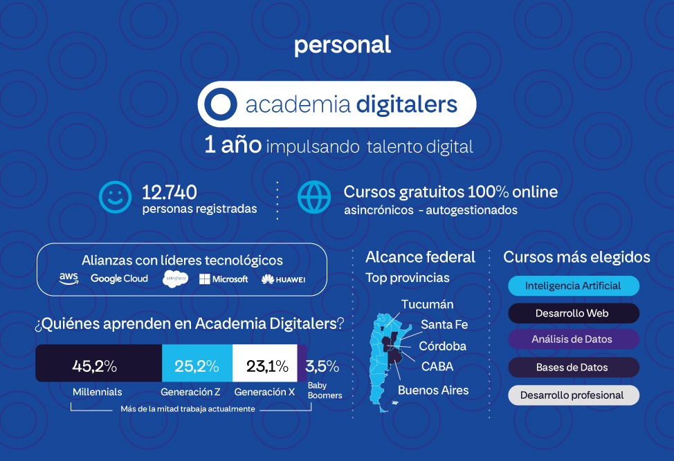 Academia Digitalers: Más de 12.000 personas se capacitaron en habilidades tecnológicas el último año