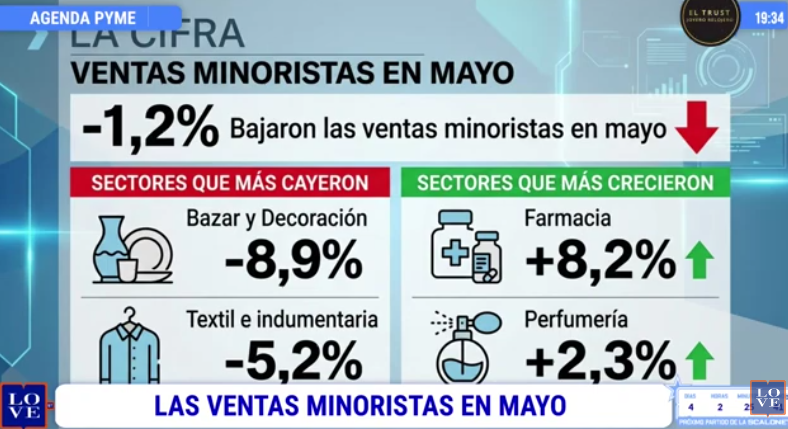 1,2% bajaron las ventas minoristas en mayo, según CAME
