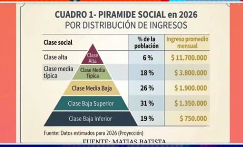 Cuánto hay que ganar por mes para ser de Clase Media en Argentina?