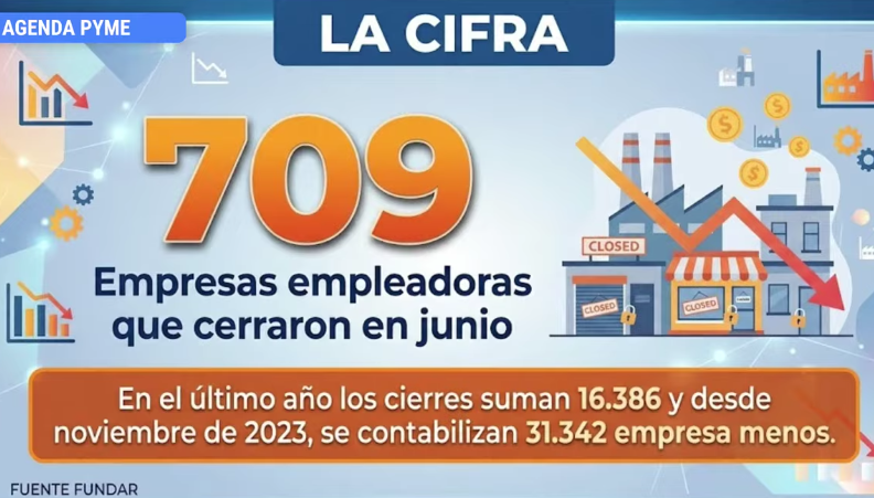 31.342 empresas menos desde diciembre de 2023 , según Fundar