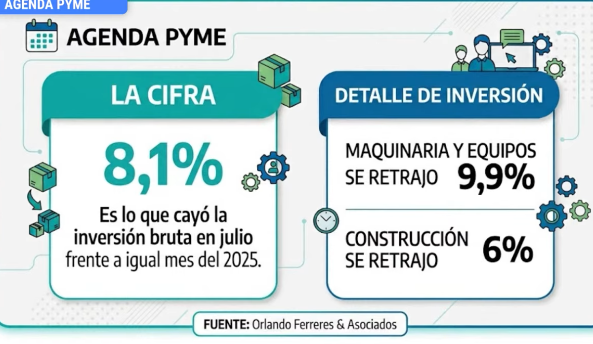 8,1% cayó la inversión interna bruta fija, según la consultora Orlando Ferreres