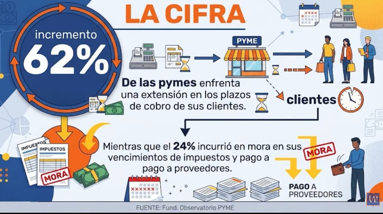 62% se estiró el plazo de pago en los comercios e industrias, según el Observatorio Pyme